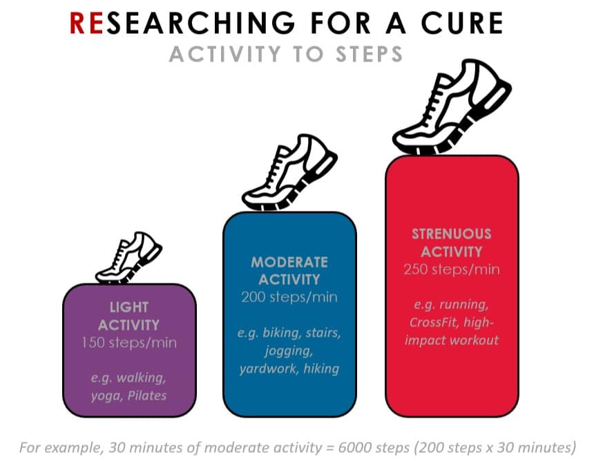 This image describes how participants can earn steps. Light activities like walking and yoga earn 150 points per minute. Moderate activities like jogging and biking earn 200 steps per minute. Strenuous activity like Crossfit and running earn you 250 points a minute.