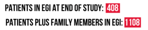 Patients in EGI at end of study: 408Patients plus family members in EGI: 1108
