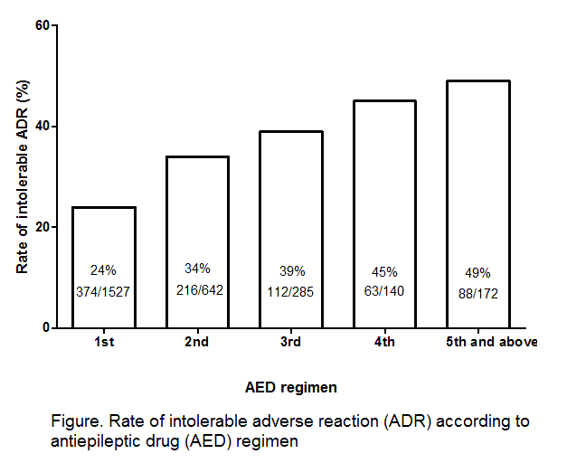 Tolerability of Antiepileptic Drugs in Patients with Newly Diagnosed Epilepsy: A 30-Year Longitudinal Cohort Study