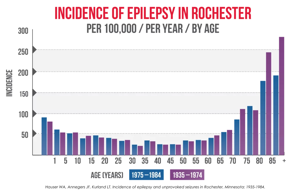 Study of epilepsy incidences by year and by age.
