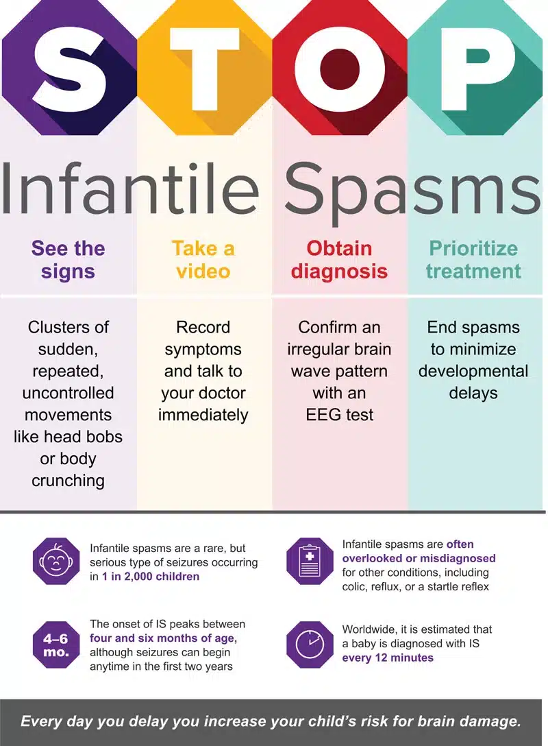 A multicolored STOP Infantile Spasms graphic that tells people what to do if they suspect them. See the signs, take a video, obtain diagnosis, and prioritize treatment. 