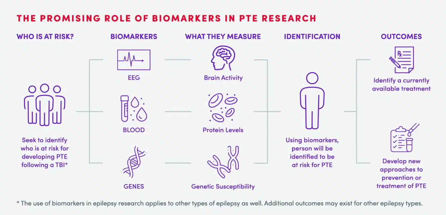 An infographic describes the promising role of biomarkers in PTE research with CURE Epilepsy colors purple and red.