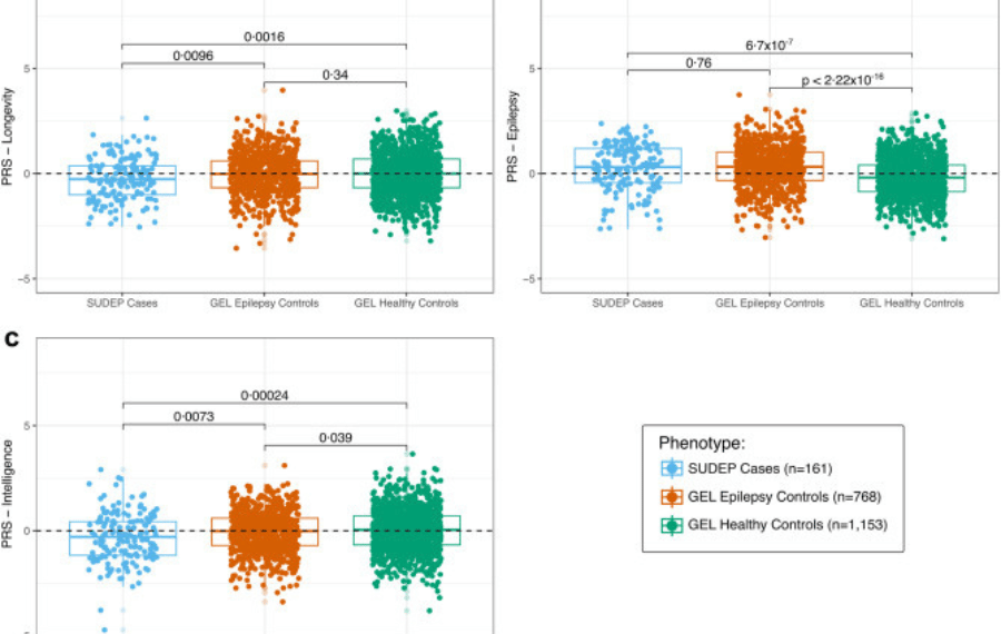 Fig. 2 Polygenic Risk Scores (PRS) applied across the cohorts. (a) PRS for longevity was lower in the SUDEP cohort (n = 161) than in the Epilepsy (n = 768) (Adjusted P = 0·0096, at PT = 10−3, Tukey's test) and the Healthy control (n = 1153) cohorts (Adjusted P = 0·0016, at PT = 10−3, Tukey's test). The difference between the Epilepsy (n = 768) and the Healthy controls (n = 1153) was not significant (Adjusted P = 0·34, at PT = 10−3, Tukey's test). (b) PRS for epilepsy was not significantly different between the SUDEP cohort (n = 161) and the Epilepsy controls (n = 768) (Adjusted P = 0·76, at PT = 0·1, Tukey's test). PRS for epilepsy was significantly higher in the SUDEP cohort (n = 161) than in the Healthy controls (n = 1153) (Adjusted P = 6·6 × 10−7, at PT = 0·1, Tukey's test) and significantly higher in the Epilepsy controls (n = 768) compared to the Healthy controls (n = 1153) (Adjusted P < 2·22 × 10−16, at PT = 0·1, Tukey's test). (c) PRS for intelligence was significantly lower in the SUDEP cohort (n = 161) compared with the Epilepsy controls (n = 768) (Adjusted P = 0·0073, at PT = 0·01, Tukey's test) and the Healthy controls (n = 1153) (Adjusted P = 0·00024, at PT = 0·01, Tukey's test). PRS for epilepsy was not significantly different between the Epilepsy controls (n = 768) and the Healthy controls (n = 1153) (Adjusted P = 0·039, at PT = 0·01, Tukey's test). The per-PRS P values shown in the graphics are estimated using a post-hoc multiple pairwise comparisons (Tukey's test). As multiple PRS analyses were performed, the final Adjusted P value significance threshold was set to α = 0·05/3.